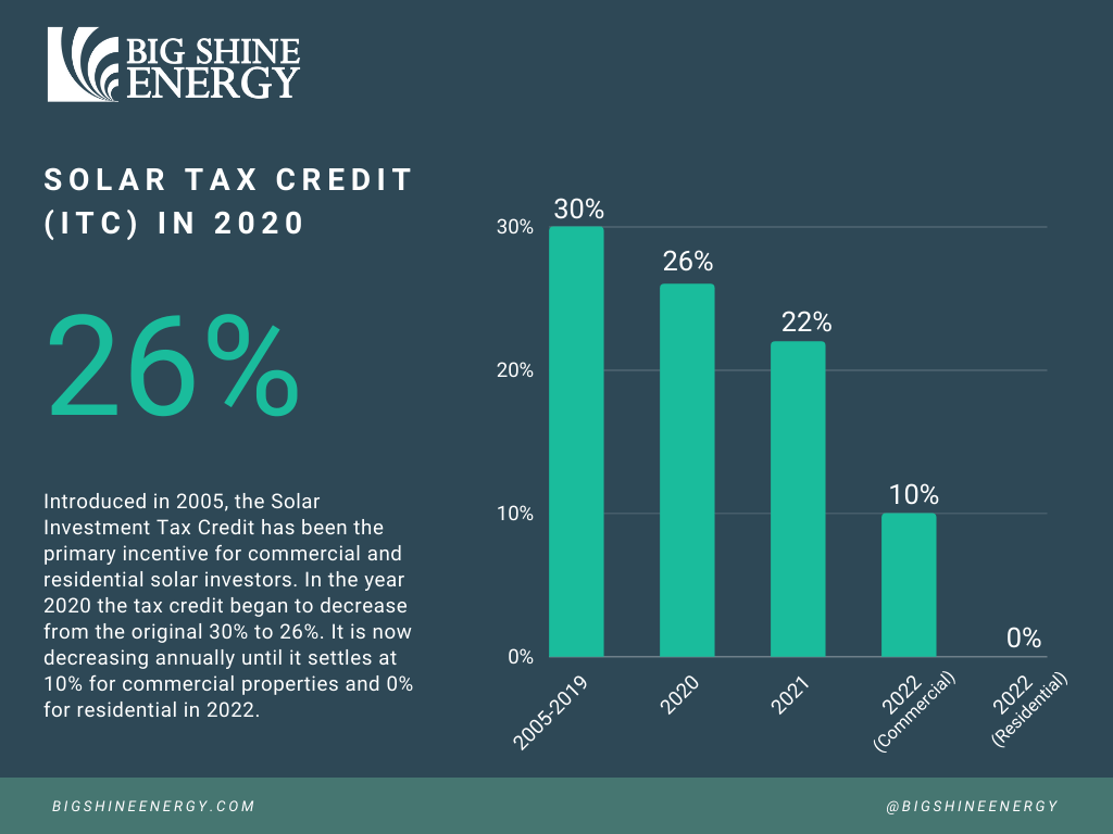 Big Shine Energy shows the solar tax credit in 2020